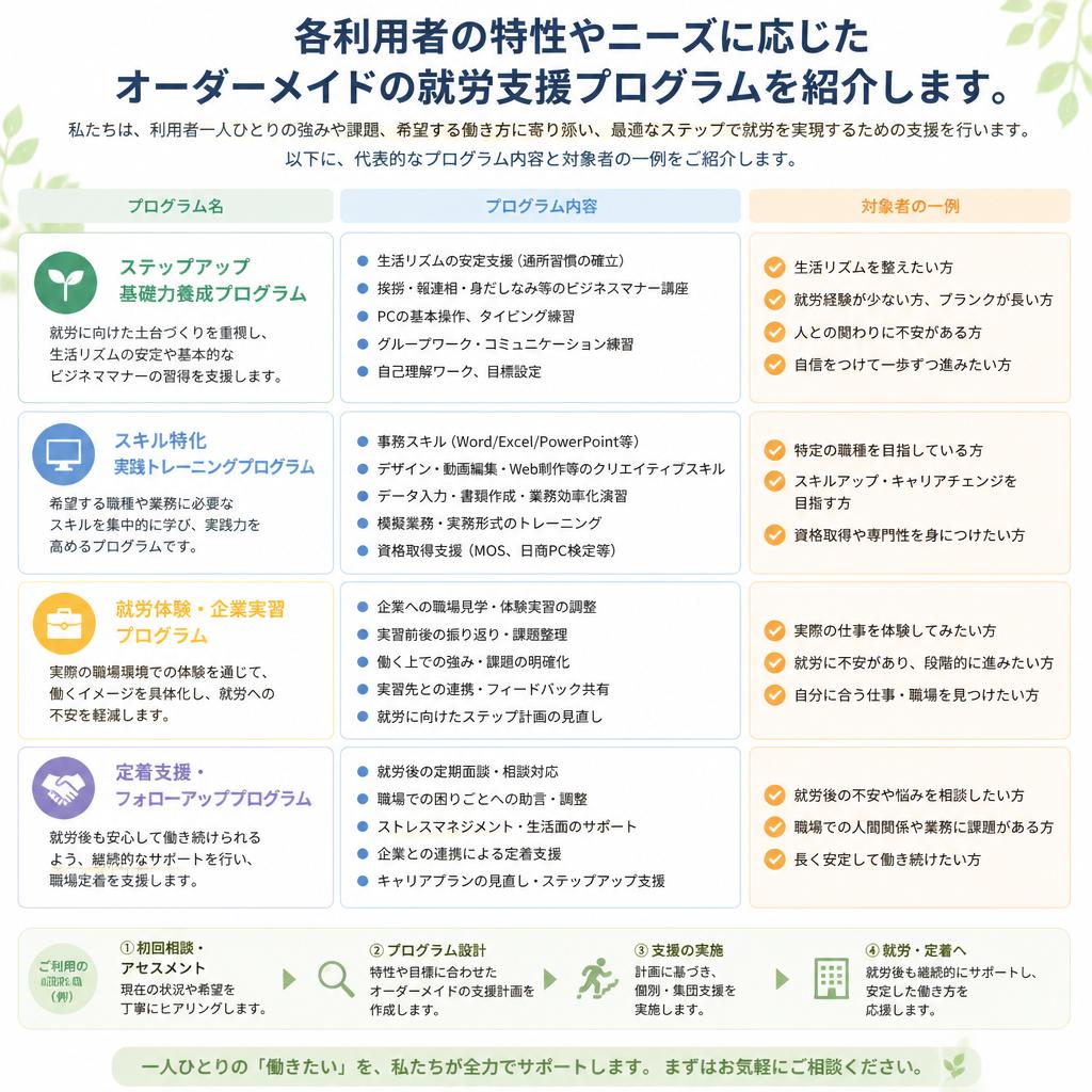 2. 個別に合わせた就労支援プログラム